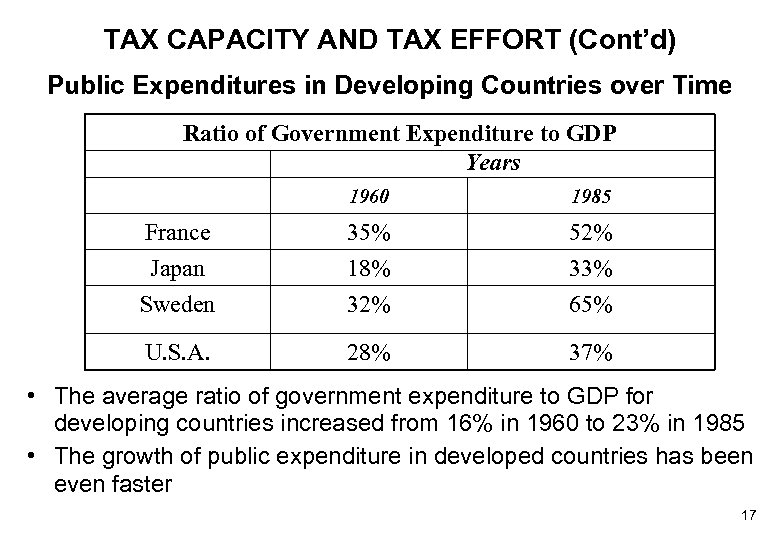 TAX CAPACITY AND TAX EFFORT (Cont’d) Public Expenditures in Developing Countries over Time Ratio