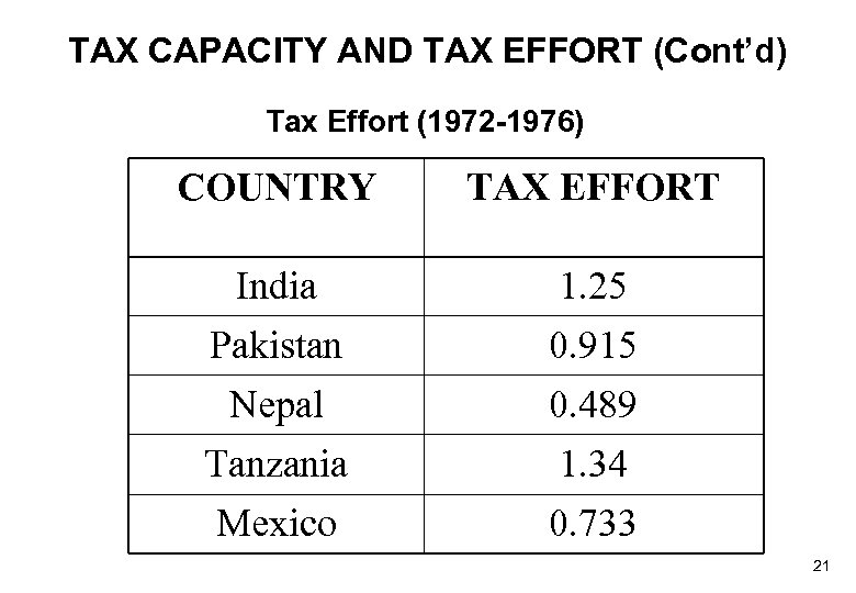 TAX CAPACITY AND TAX EFFORT (Cont’d) Tax Effort (1972 -1976) COUNTRY TAX EFFORT India