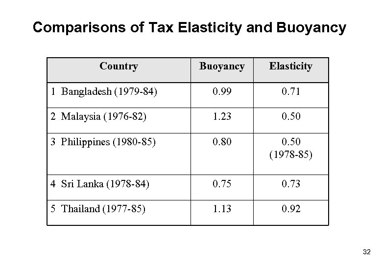 Comparisons of Tax Elasticity and Buoyancy Country Buoyancy Elasticity 1 Bangladesh (1979 -84) 0.