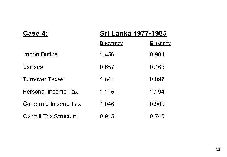Case 4: Sri Lanka 1977 -1985 Buoyancy Elasticity Import Duties 1. 456 0. 901