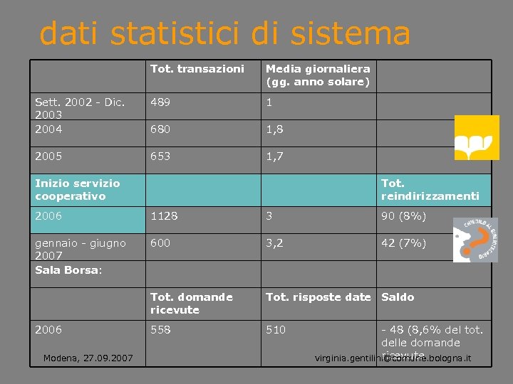 dati statistici di sistema Tot. transazioni Media giornaliera (gg. anno solare) Sett. 2002 -