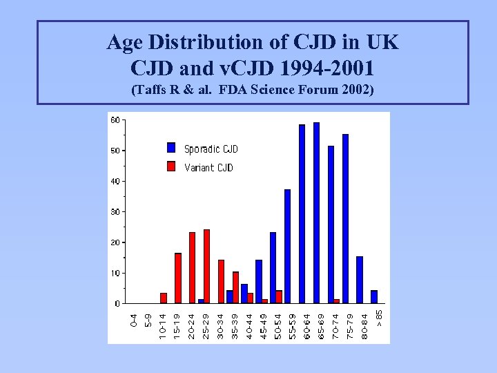 Age Distribution of CJD in UK CJD and v. CJD 1994 -2001 (Taffs R