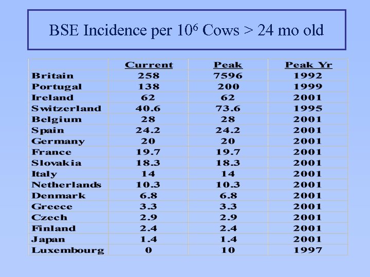 BSE Incidence per 106 Cows > 24 mo old 
