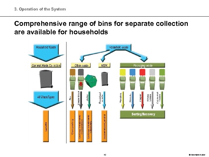 3. Operation of the System Comprehensive range of bins for separate collection are available
