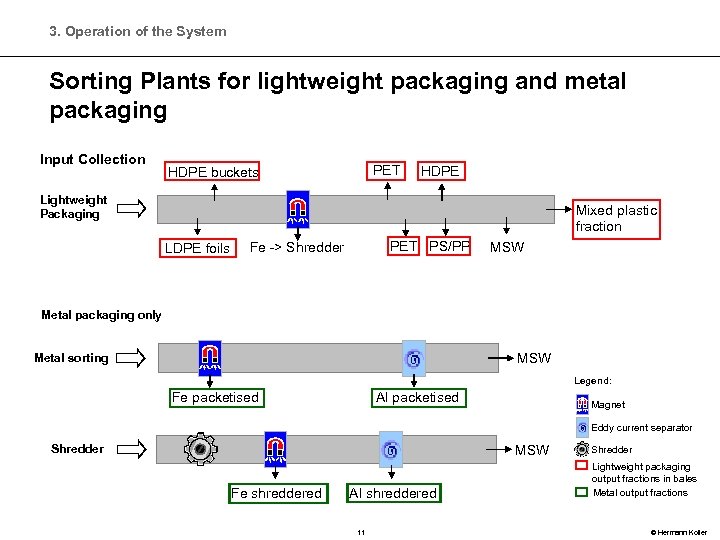 3. Operation of the System Sorting Plants for lightweight packaging and metal packaging Input