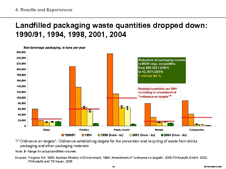 4. Results and Experiences Landfilled packaging waste quantities dropped down: 1990/91, 1994, 1998, 2001,