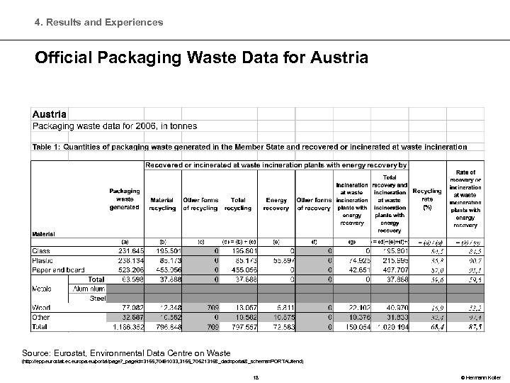4. Results and Experiences Official Packaging Waste Data for Austria Source: Eurostat, Environmental Data