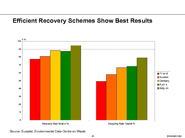 Efficient Recovery Schemes Show Best Results Source: Eurostat, Environmental Data Centre on Waste 20