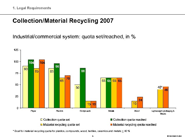 1. Legal Requirements Collection/Material Recycling 2007 Industrial/commercial system: quota set/reached, in % * Goal