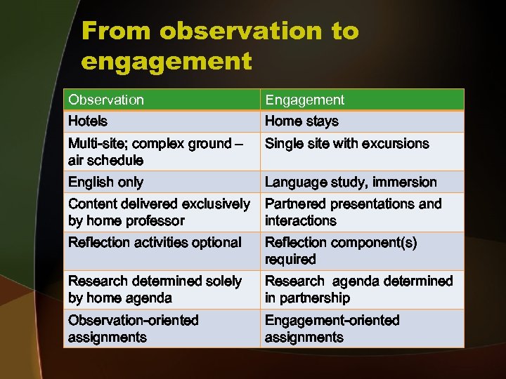 From observation to engagement Observation Engagement Hotels Home stays Multi-site; complex ground – air