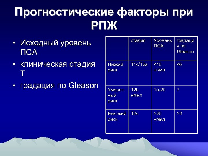 Прогностические факторы при РПЖ • Исходный уровень ПСА • клиническая стадия Т • градация