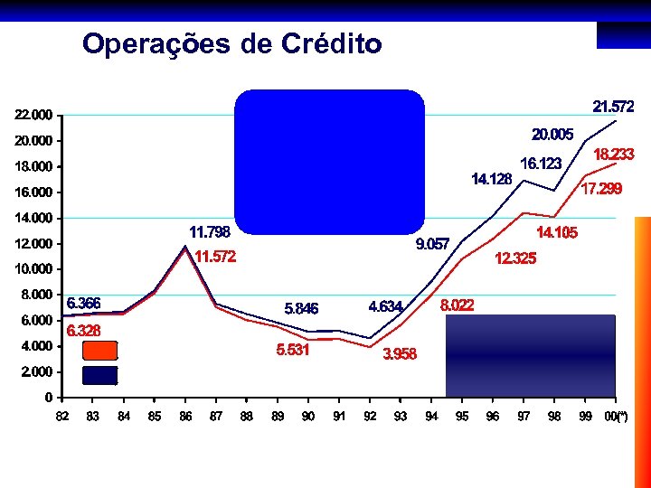 Operações de Crédito 