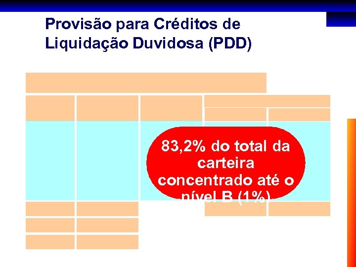 Provisão para Créditos de Liquidação Duvidosa (PDD) 83, 2% do total da carteira concentrado