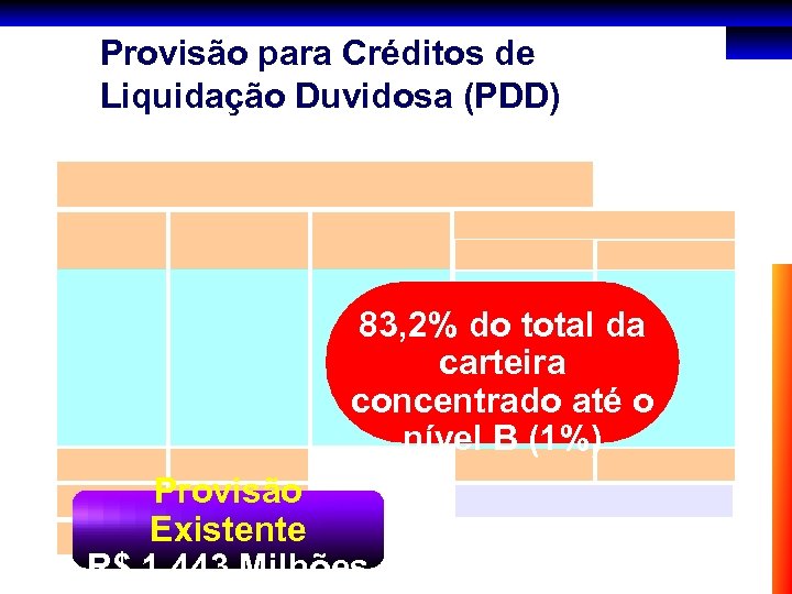 Provisão para Créditos de Liquidação Duvidosa (PDD) 83, 2% do total da carteira concentrado