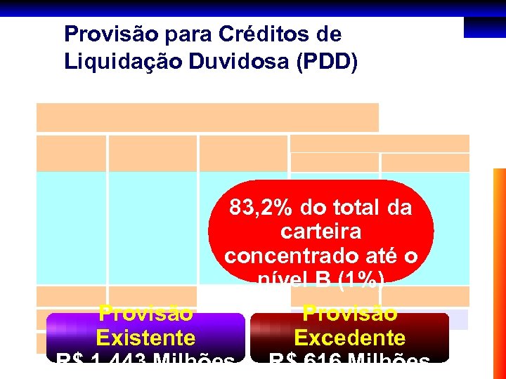 Provisão para Créditos de Liquidação Duvidosa (PDD) 83, 2% do total da carteira concentrado