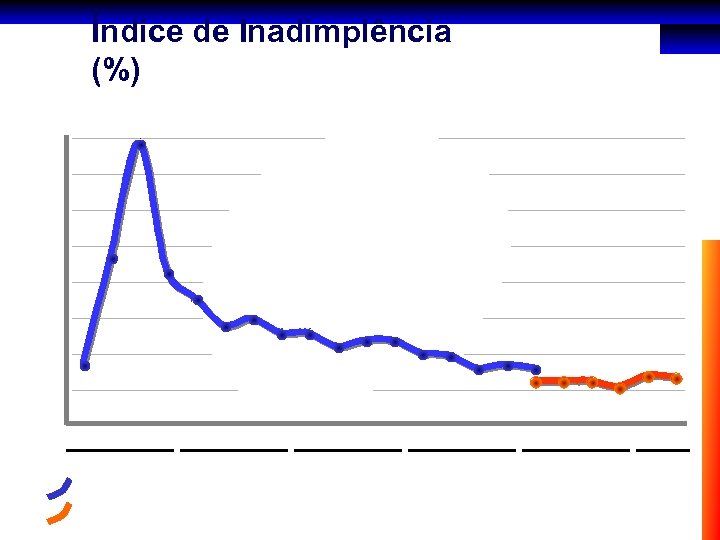 Índice de Inadimplência (%) 
