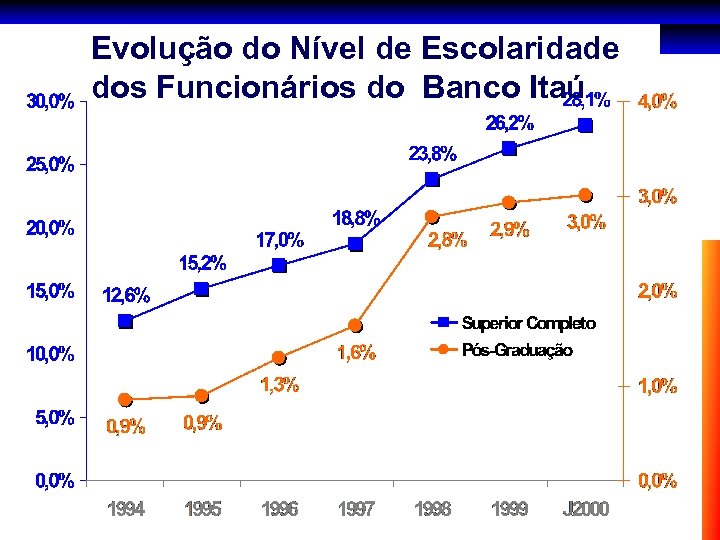 Evolução do Nível de Escolaridade dos Funcionários do Banco Itaú 