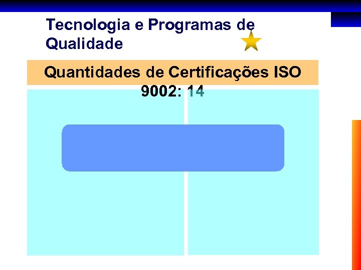 Tecnologia e Programas de Qualidade Quantidades de Certificações ISO 9002: 14 