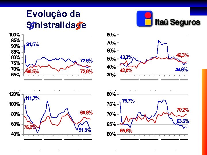 Evolução da Sinistralidade 