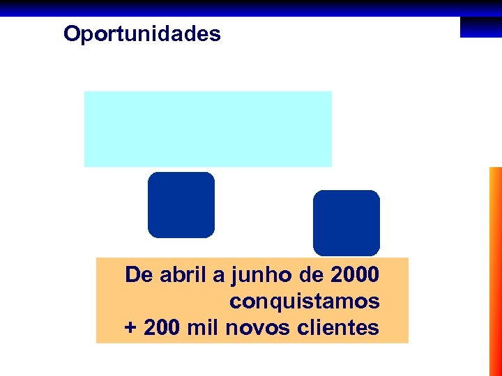 Oportunidades De abril a junho de 2000 conquistamos + 200 mil novos clientes 