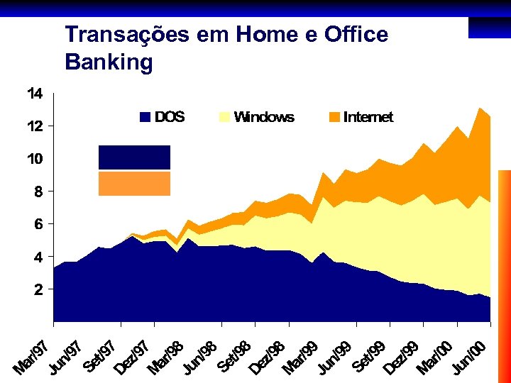 Transações em Home e Office Banking 