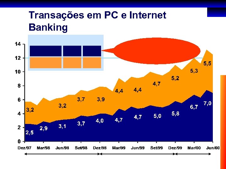 Transações em PC e Internet Banking 