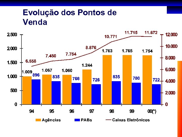Evolução dos Pontos de Venda 