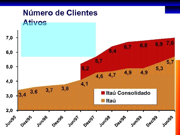 Número de Clientes Ativos 