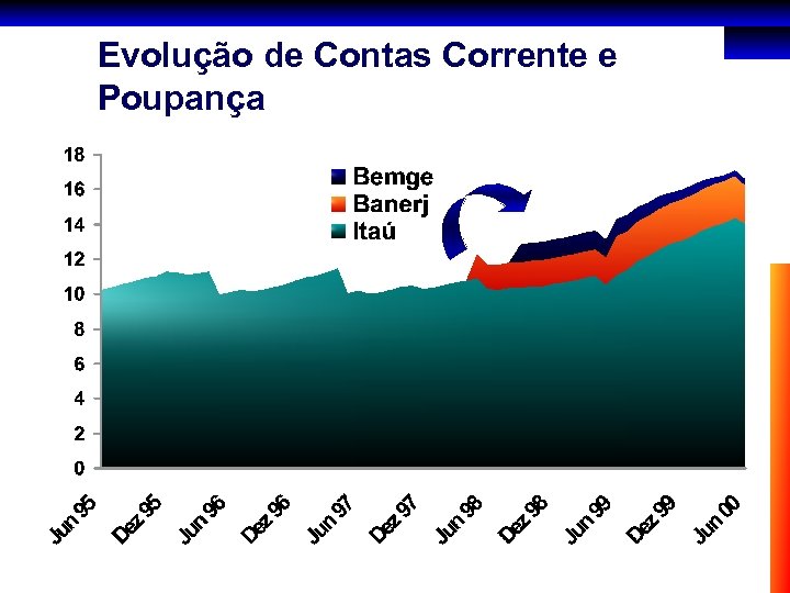Evolução de Contas Corrente e Poupança 