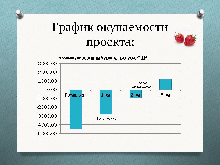 График окупаемости проекта: Аккуммулированный доход, тыс. дол. США 3000. 00 2000. 00 1000. 00