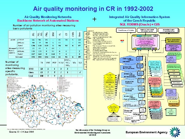 Air quality monitoring in CR in 1992 -2002 + Air Quality Monitoring Networks Backbone