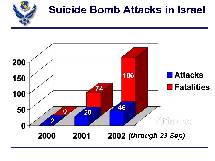 Suicide Bomb Attacks in Israel 186 74 0 28 46 2 (through 23 Sep)