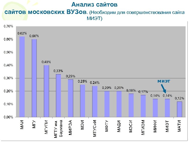 Анализ сайтов московских ВУЗов. (Необходим для совершенствования сайта МИЭТ) миэт 