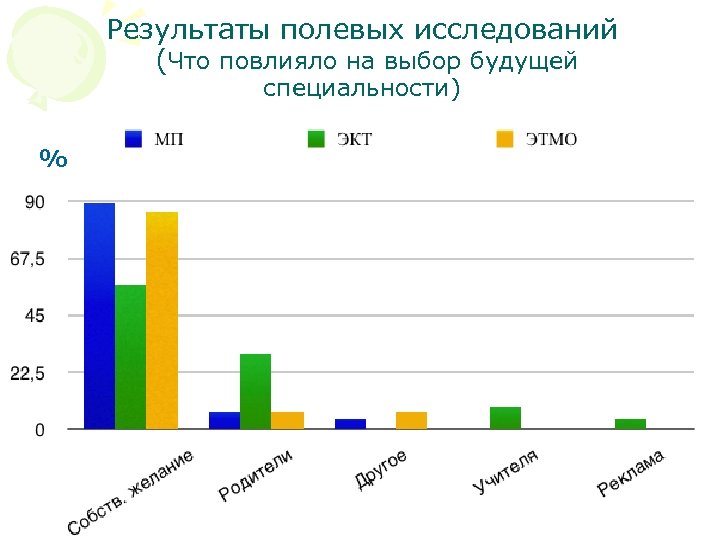 Результаты полевых исследований (Что повлияло на выбор будущей специальности) % 