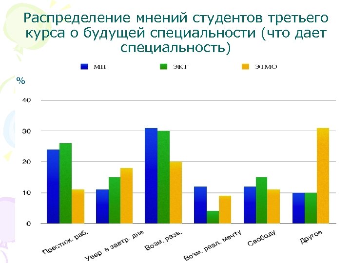 Распределение мнений студентов третьего курса о будущей специальности (что дает специальность) % 