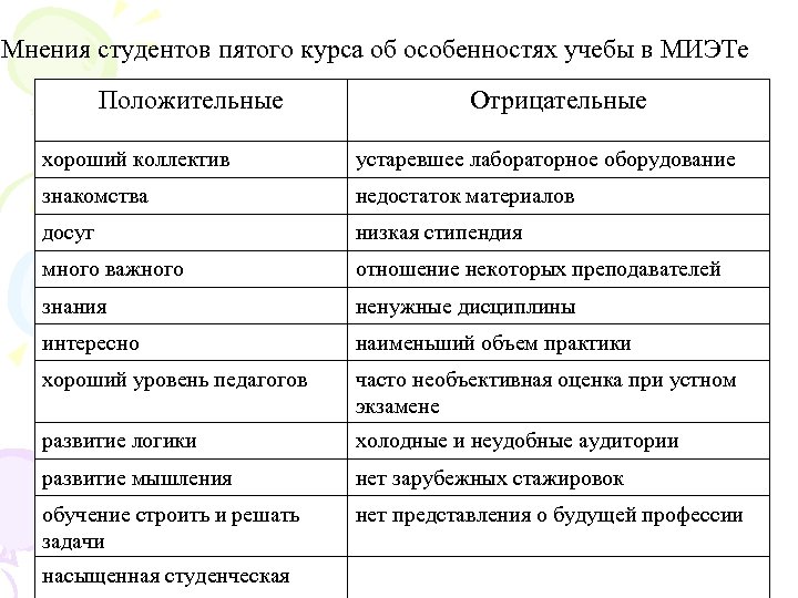 Мнения студентов пятого курса об особенностях учебы в МИЭТе Положительные Отрицательные хороший коллектив устаревшее
