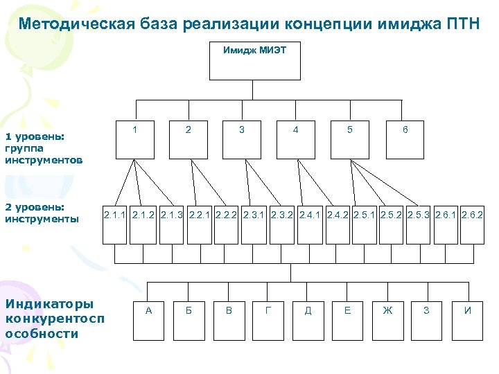 Методическая база реализации концепции имиджа ПТН Имидж МИЭТ 1 1 уровень: группа инструментов 2