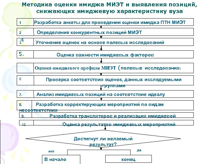 Методика оценки имиджа МИЭТ и выявления позиций, снижающих имиджевую характеристику вуза 1 2 4