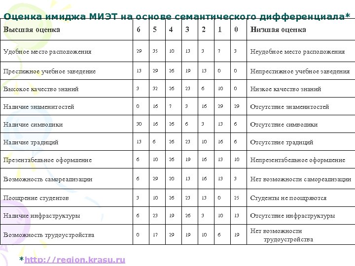 Оценка имиджа МИЭТ на основе семантического дифференциала* Высшая оценка 6 5 4 3 2