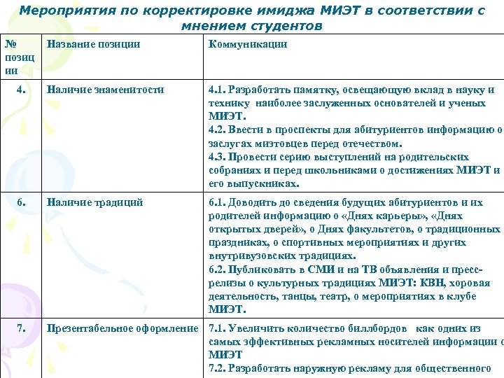 Мероприятия по корректировке имиджа МИЭТ в соответствии с мнением студентов № позиц ии Название