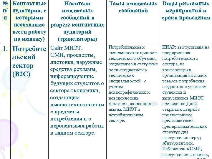 № Контактные Носители Темы имиджевых Виды рекламных п/ аудитории, с имиджевых сообщений мероприятий и