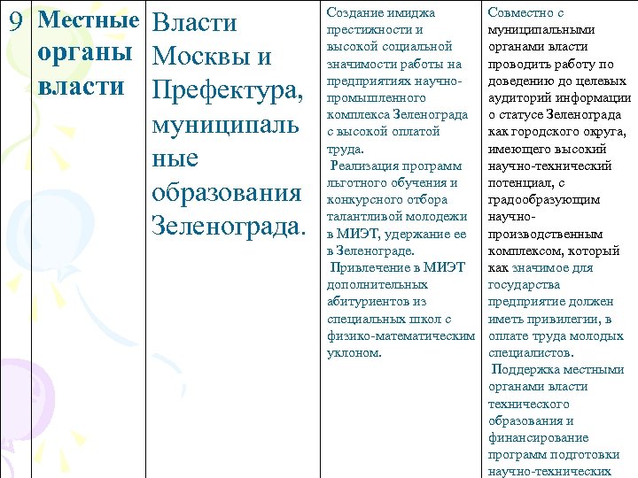 9 Местные Власти органы Москвы и власти Префектура, муниципаль ные образования Зеленограда. Создание имиджа