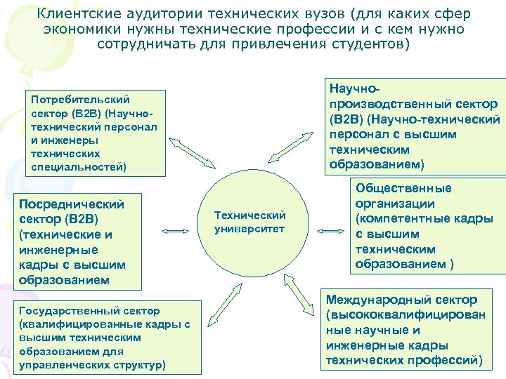 Клиентские аудитории технических вузов (для каких сфер экономики нужны технические профессии и с кем