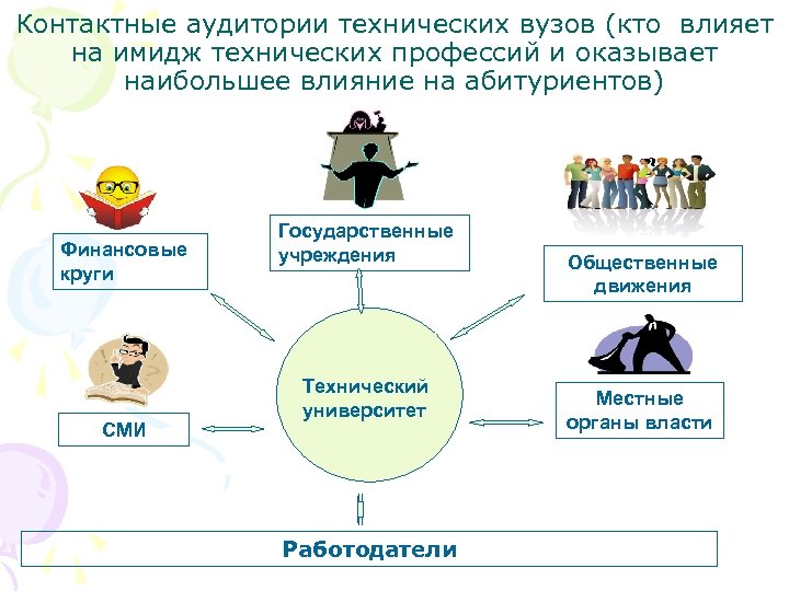 Контактные аудитории технических вузов (кто влияет на имидж технических профессий и оказывает наибольшее влияние