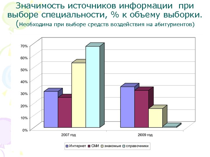 Значимость источников информации при выборе специальности, % к объему выборки. (Необходима при выборе средств