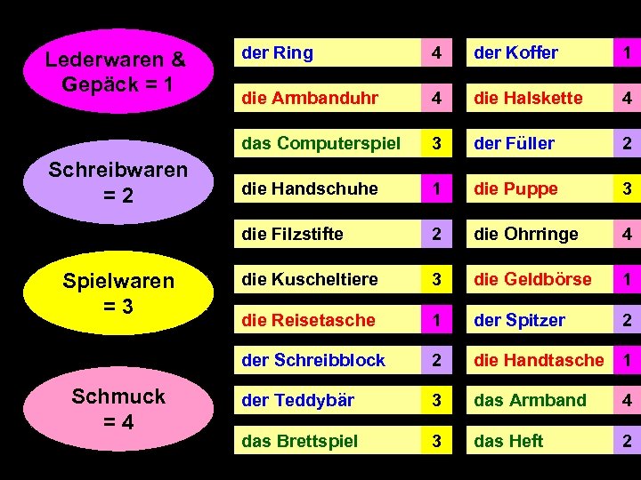 Schmuck =4 der Koffer 1 die Armbanduhr 4 die Halskette 4 3 der Füller