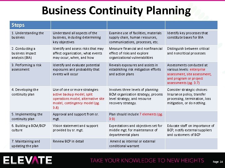 Business Continuity Planning Steps 1. Understanding the business Understand all aspects of the business,