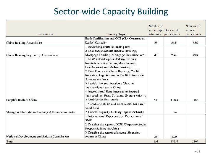 Sector-wide Capacity Building • 15 