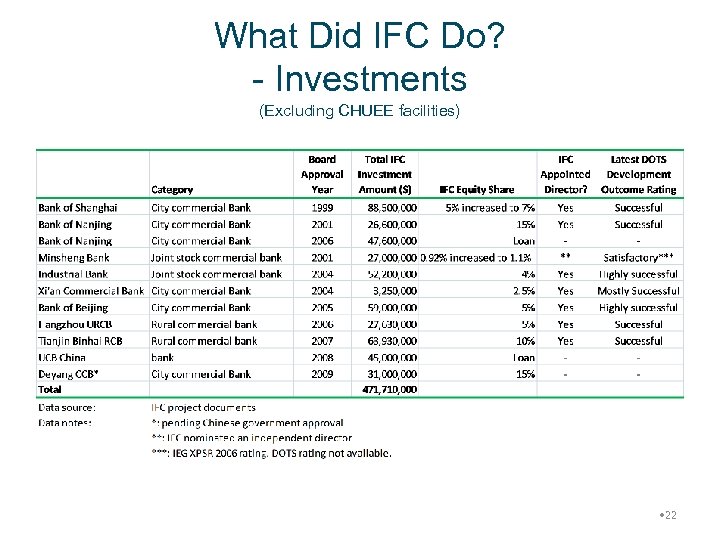 What Did IFC Do? - Investments (Excluding CHUEE facilities) • 22 