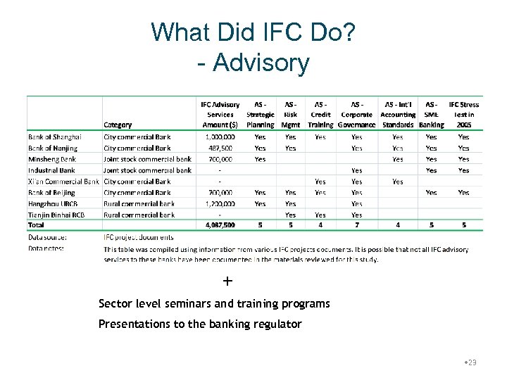 What Did IFC Do? - Advisory + Sector level seminars and training programs Presentations